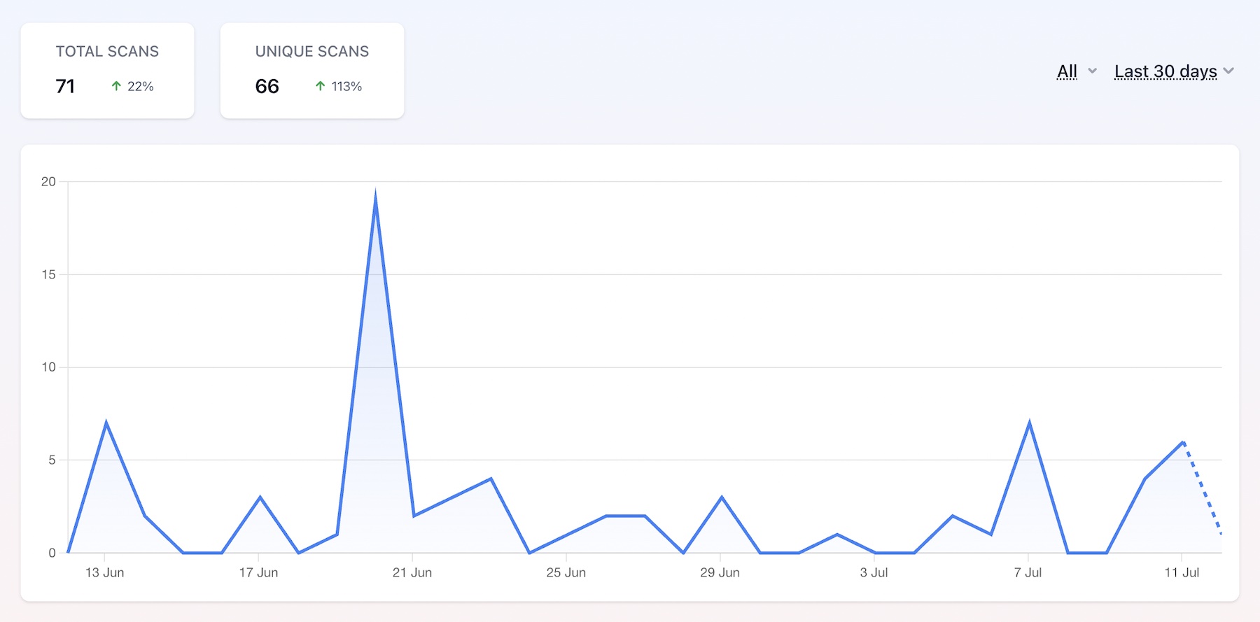 A line chart showing QR code scan analytics